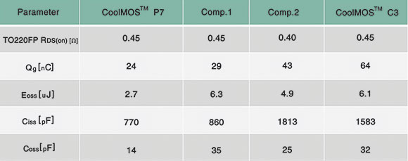 Table 1. Key parameter comparison for TO-220 FullPAK 450 m&Omega; equivalent part from different suppliers (test specification according to datasheet).
